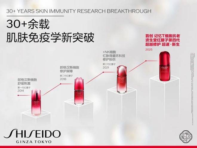 卷从全新「红腰子」看肌肤抗老赛道跃迁不朽情缘MG科研长期主义破局美妆内(图7)